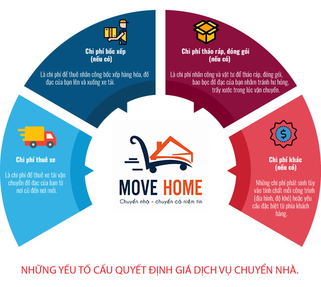Cách tính giá dịch vụ chuyển nhà trọn gói